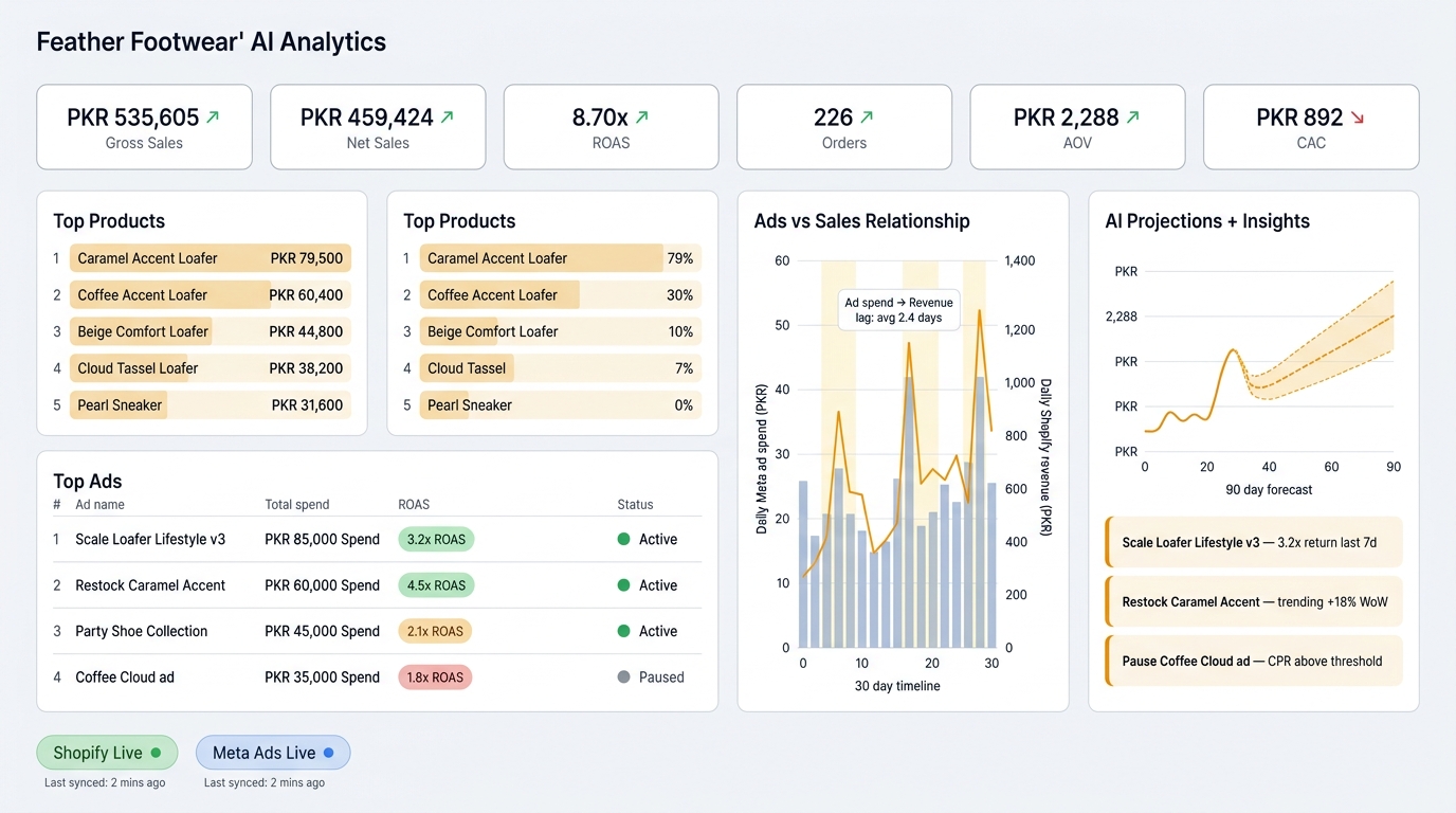 AI-Driven Sales Analysis & Ad Optimization